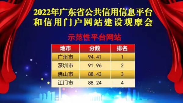 广州市公共信用信息平台网站以总分第一获全省“示范性平台网站”称号.jpg